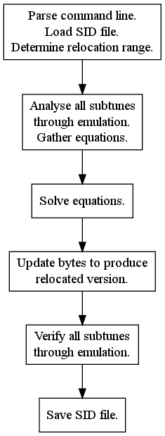 Flowchart