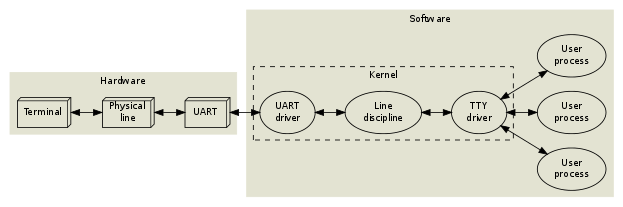 The Tty Demystified