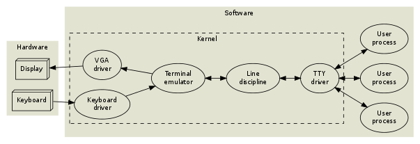 The TTY demystified