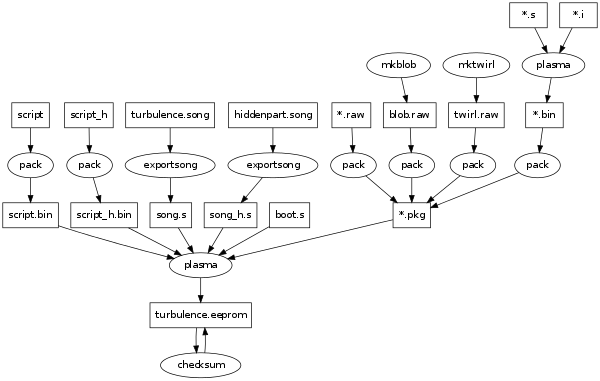 Build process