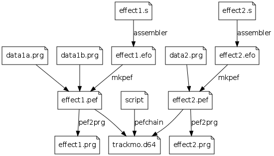 Build process